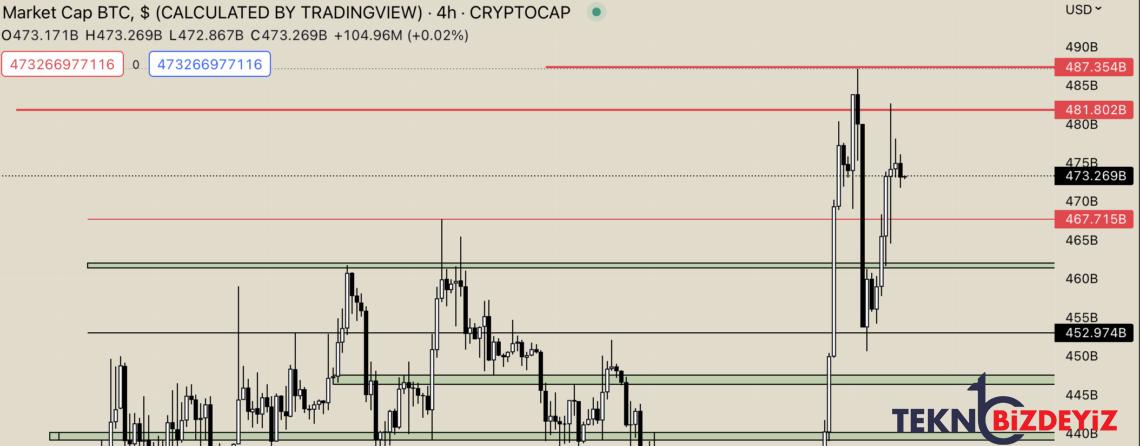 bitcoin btc grafik ve piyasa tahlili 18 subat 2023 2