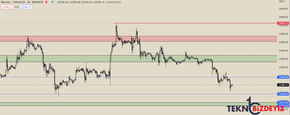 bitcoin btc grafik ve piyasa tahlili 6 subat 2023 0 LseTfWO3