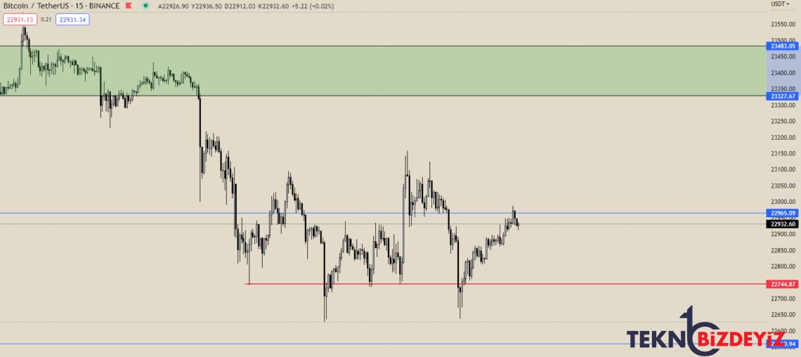 bitcoin btc grafik ve piyasa tahlili 7 subat 2023 0 KetO4C2r