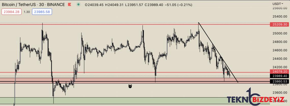 bitcoin karar asamasinda grafik ve piyasa tahlili 22 subat 2023 0 JjzuHrHb