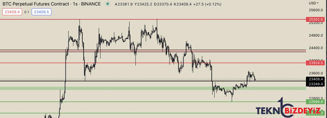 bitcoin yukselise mi gecti grafik ve piyasa tahlili 27 subat 2023 0 JiOcEKcX