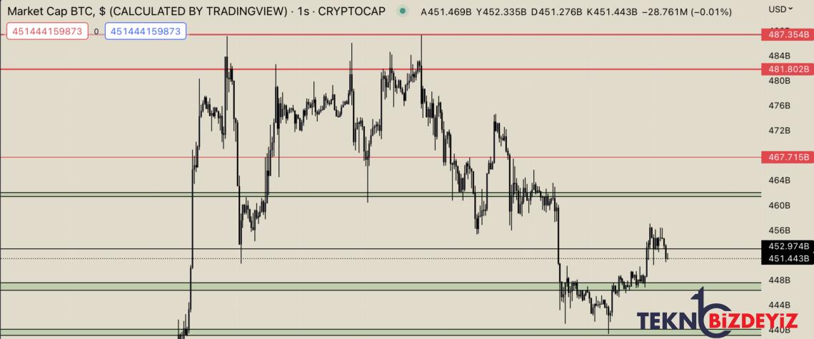 bitcoin yukselise mi gecti grafik ve piyasa tahlili 27 subat 2023 2 InuSCLnR