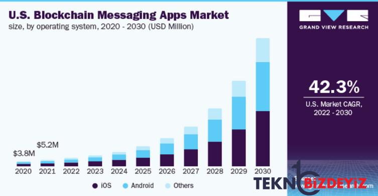 blockchain mesajlasma uygulamalarinin 2030 yili pazar degeri tahmini 0 gyQOHVtJ