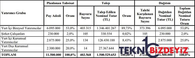 bulbuloglu vinc halka arz sonuclari aciklandi bulbuloglu vinc halka arz buyuklugu 2 1XeuBzkS