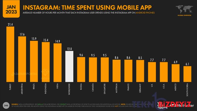 instagramda en cok vakit geciren ulkeler turkiye kacinci sirada 0 R5mbVTkb