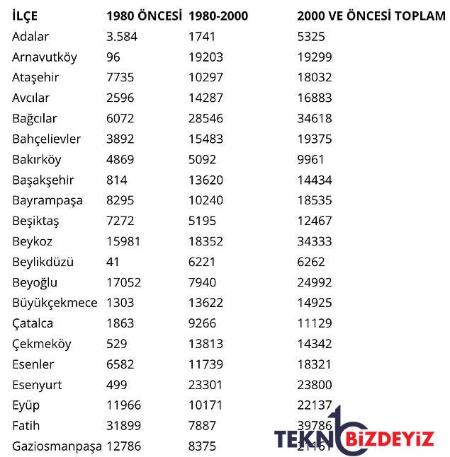 iste istanbuldaki 1999 oncesi bina sayisi 7 wP3sBsEk