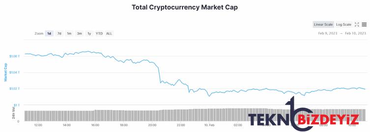 kripto piyasa degeri bir gunde 40 milyar dolar kaybetti 0