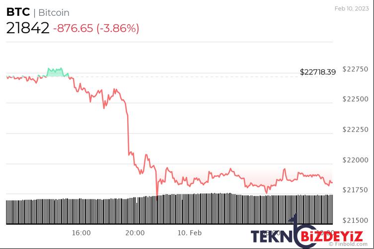 kripto piyasa degeri bir gunde 40 milyar dolar kaybetti 1 6YISRaGj