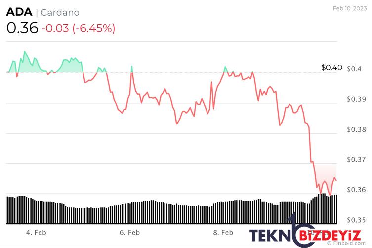 kripto toplulugu 28 subat 2023 icin cardano fiyatini tahmin etti 1