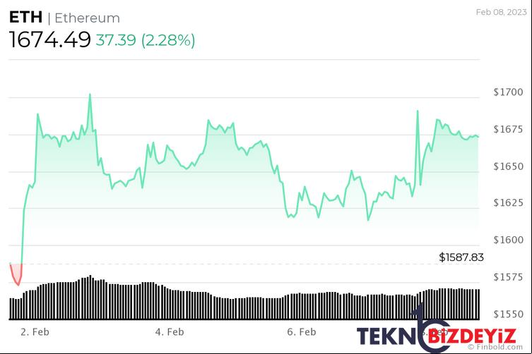 kripto toplulugu 28 subat 2023 icin ethereum fiyatini tahmin etti 3 kAeLubTE