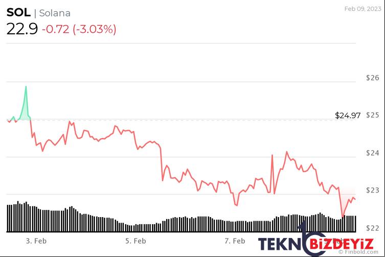 kripto toplulugu 28 subat 2023 icin solana fiyatini belirledi 1 4cGZCDj7