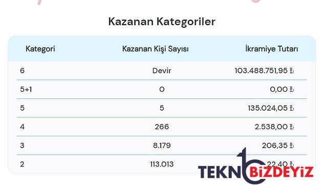 sayisal loto sonuclari aciklandi 1 subat carsamba cilgin sayisal loto sonuclari ve kazandiran numaralar 2 tHjTFMLl