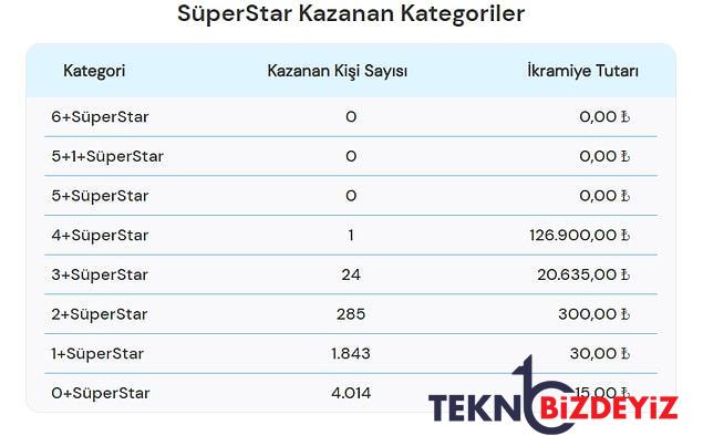 sayisal loto sonuclari aciklandi 1 subat carsamba cilgin sayisal loto sonuclari ve kazandiran numaralar 3 9WJUZ8PS