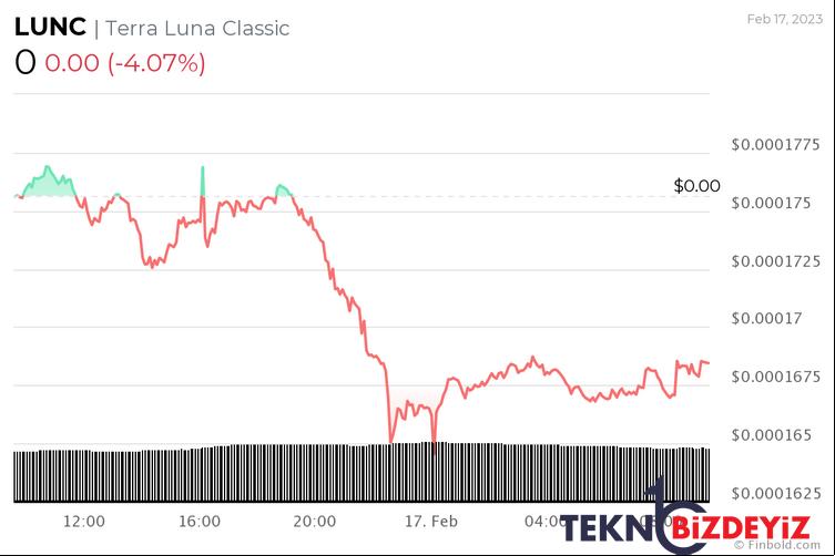 terra classicin piyasa degeri 1 milyar dolarin altina dustu sirada ne var 1