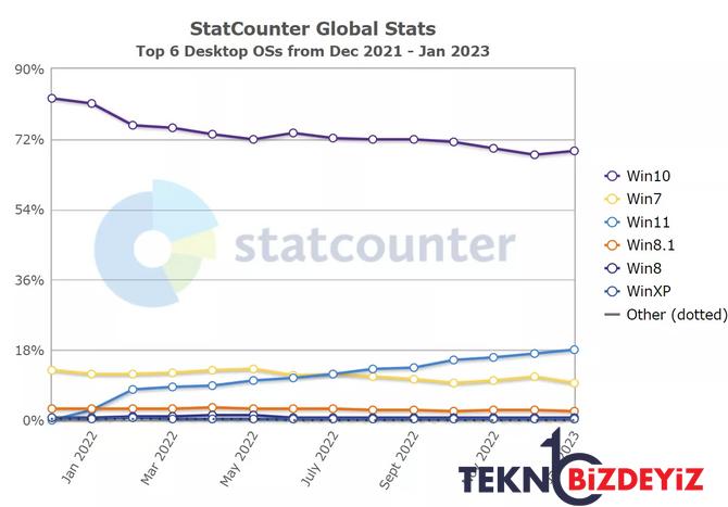 windows dunyasinin krallari belli oldu eskiden windows 7 vardi yegen 0 abNLuMtw