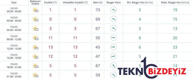 zelzele bolgesinde hava nasil 12 subat pazar sarsinti kahramanmaras hatay gaziantep malatya hava durumu 11 EVvmrOUL