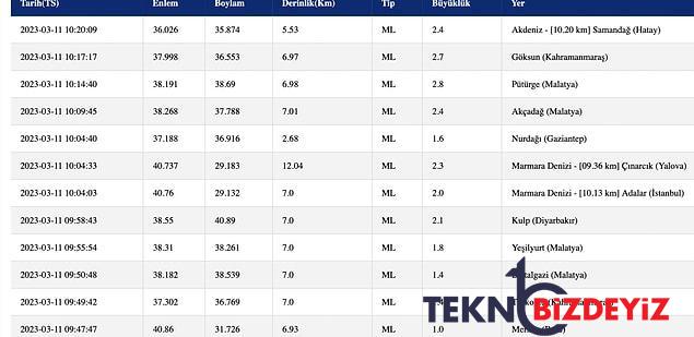 11 mart cumartesi afad ve kandilli rasathanesi son zelzeleler listesi tekrar deprem mi oldu 5 hJHDMiIS