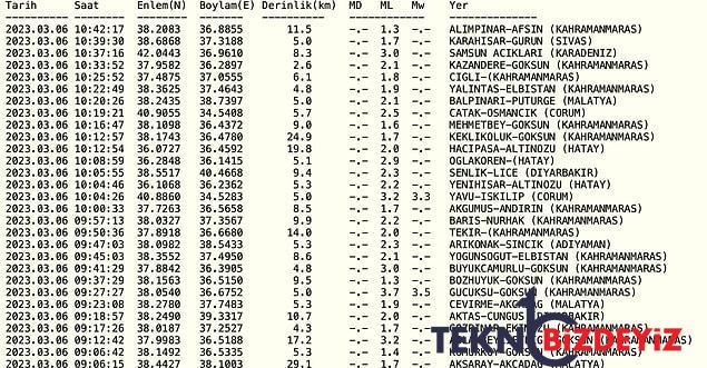 6 mart pazartesi afad ve kandilli rasathanesi son zelzeleler listesi tekrar deprem mi oldu 4