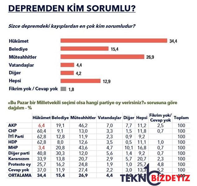 ak parti deprem surecinde ne kadar oy kaybetti 2 w3yn3TNm