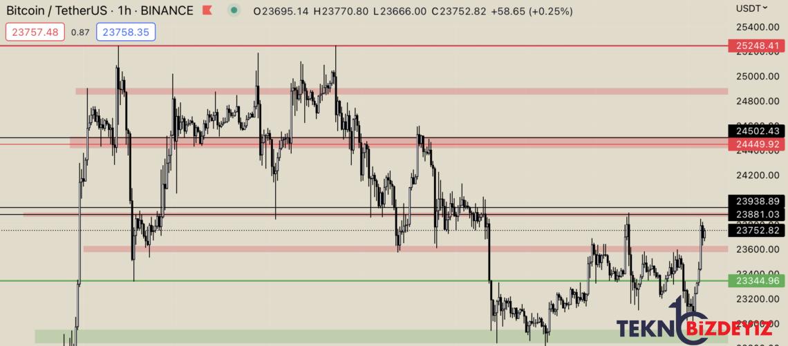 bitcoin 24 bin dolari zorluyor grafik ve piyasa tahlili 1 mart 2023 0 EI7MLZ51