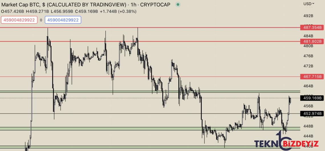 bitcoin 24 bin dolari zorluyor grafik ve piyasa tahlili 1 mart 2023 2 U1Ok7UeT