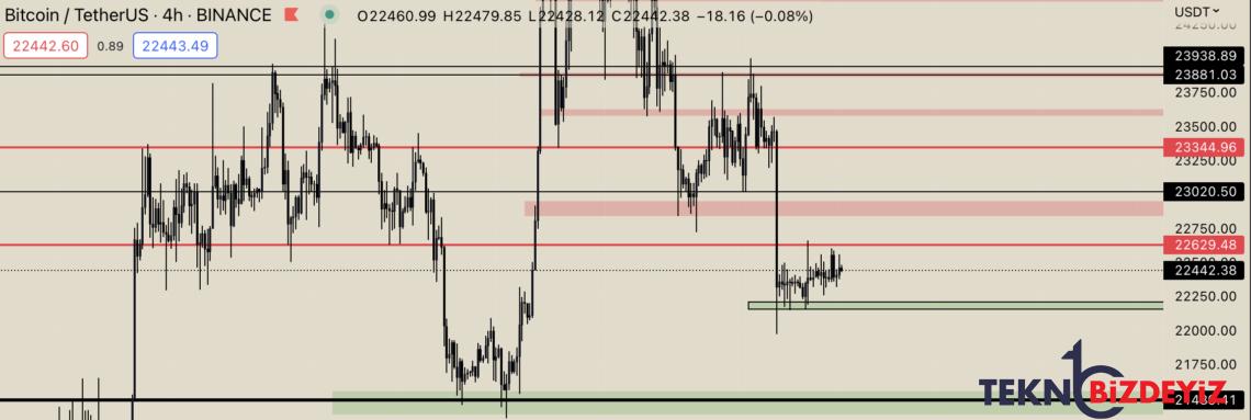 bitcoin beklemeye gecti grafik ve piyasa tahlili 7 mart 2023 0 yLv7QgaH