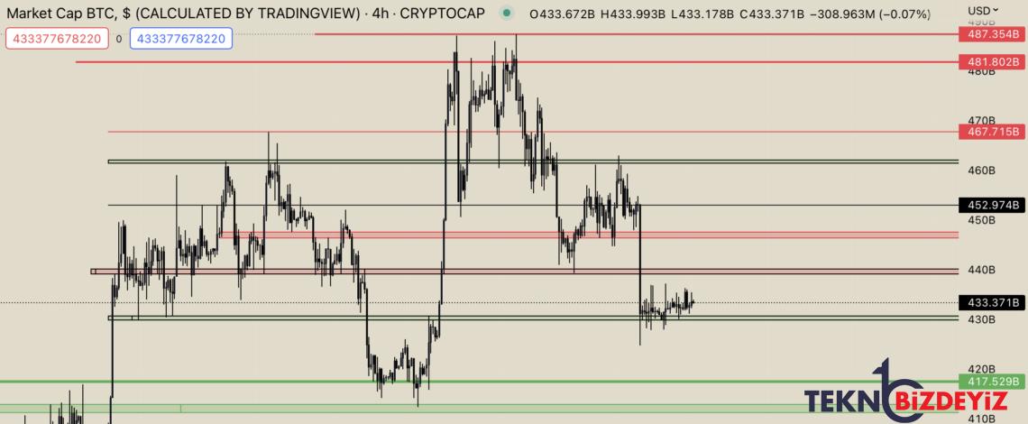 bitcoin beklemeye gecti grafik ve piyasa tahlili 7 mart 2023 1 dgGRd7Np