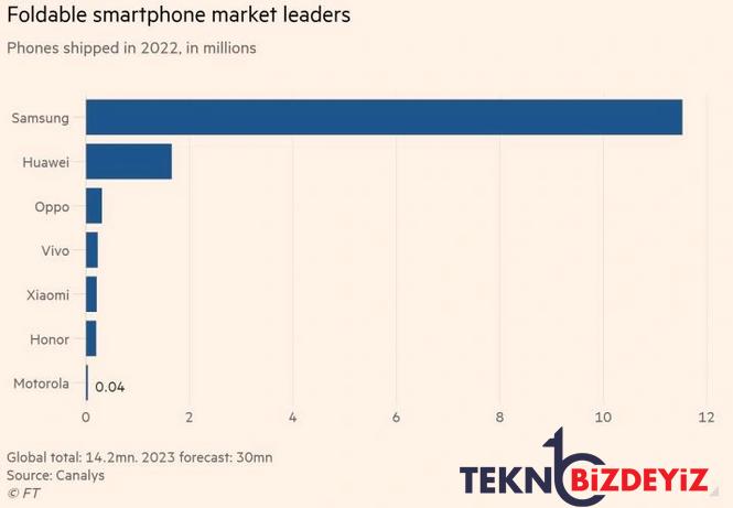 katlanabilir akilli telefon dunyasinin kazanani kim oldu 0 84KZpubO
