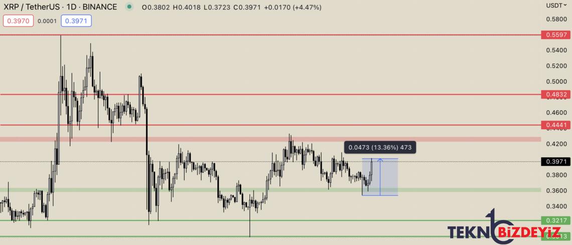 ripple xrp yukselise gecti xrp neden yukseliyor 1 6F2BlA91